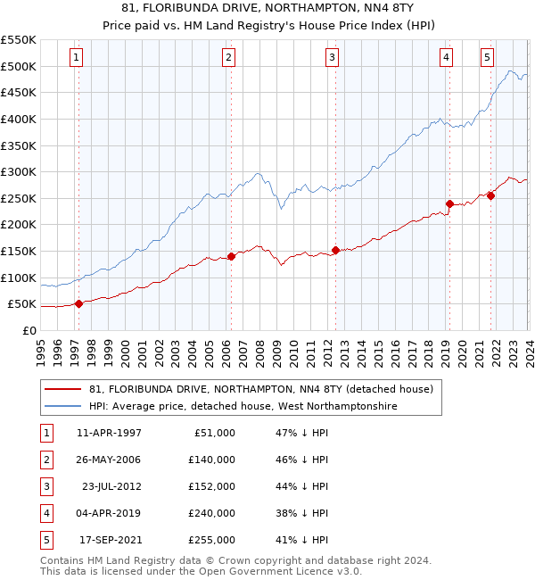 81, FLORIBUNDA DRIVE, NORTHAMPTON, NN4 8TY: Price paid vs HM Land Registry's House Price Index