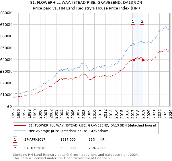 81, FLOWERHILL WAY, ISTEAD RISE, GRAVESEND, DA13 9DN: Price paid vs HM Land Registry's House Price Index