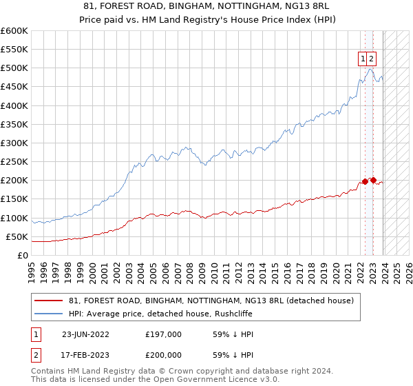 81, FOREST ROAD, BINGHAM, NOTTINGHAM, NG13 8RL: Price paid vs HM Land Registry's House Price Index