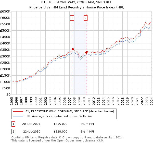 81, FREESTONE WAY, CORSHAM, SN13 9EE: Price paid vs HM Land Registry's House Price Index