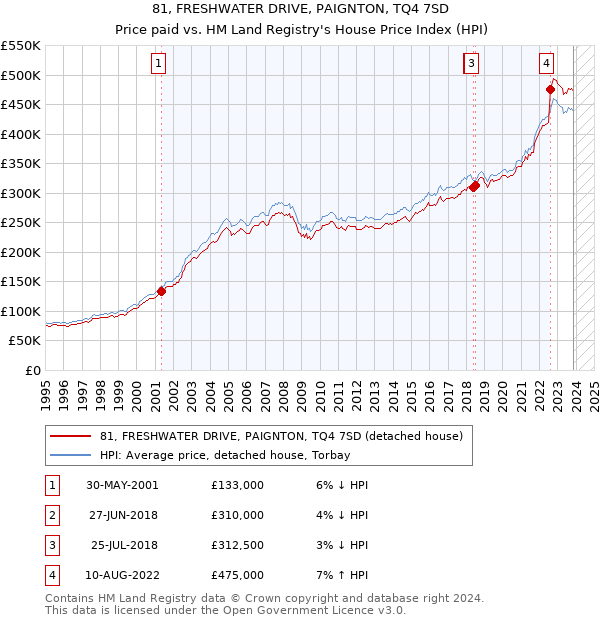 81, FRESHWATER DRIVE, PAIGNTON, TQ4 7SD: Price paid vs HM Land Registry's House Price Index