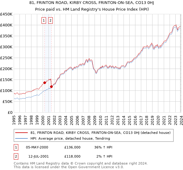 81, FRINTON ROAD, KIRBY CROSS, FRINTON-ON-SEA, CO13 0HJ: Price paid vs HM Land Registry's House Price Index