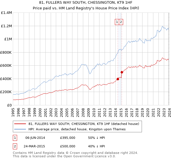 81, FULLERS WAY SOUTH, CHESSINGTON, KT9 1HF: Price paid vs HM Land Registry's House Price Index