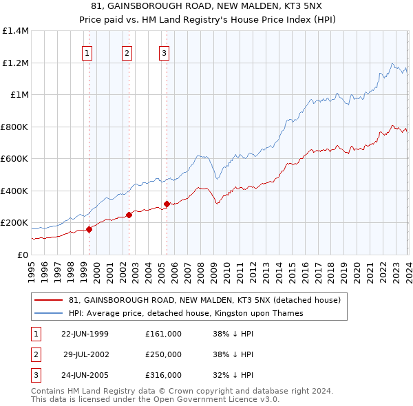 81, GAINSBOROUGH ROAD, NEW MALDEN, KT3 5NX: Price paid vs HM Land Registry's House Price Index