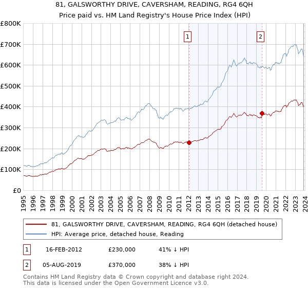 81, GALSWORTHY DRIVE, CAVERSHAM, READING, RG4 6QH: Price paid vs HM Land Registry's House Price Index