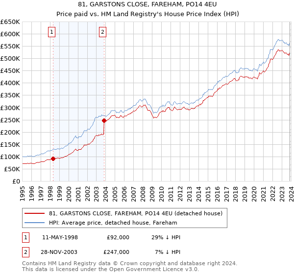 81, GARSTONS CLOSE, FAREHAM, PO14 4EU: Price paid vs HM Land Registry's House Price Index