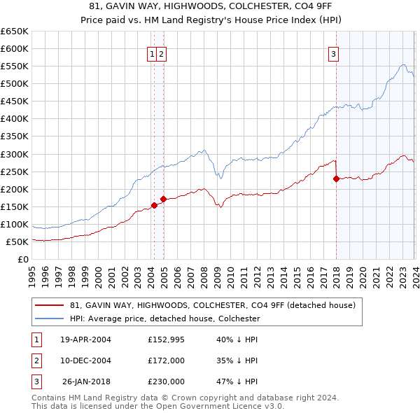 81, GAVIN WAY, HIGHWOODS, COLCHESTER, CO4 9FF: Price paid vs HM Land Registry's House Price Index