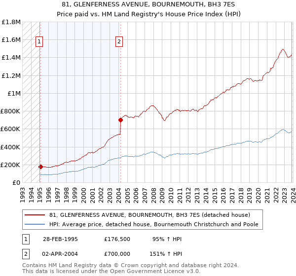 81, GLENFERNESS AVENUE, BOURNEMOUTH, BH3 7ES: Price paid vs HM Land Registry's House Price Index
