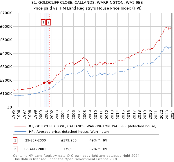 81, GOLDCLIFF CLOSE, CALLANDS, WARRINGTON, WA5 9EE: Price paid vs HM Land Registry's House Price Index