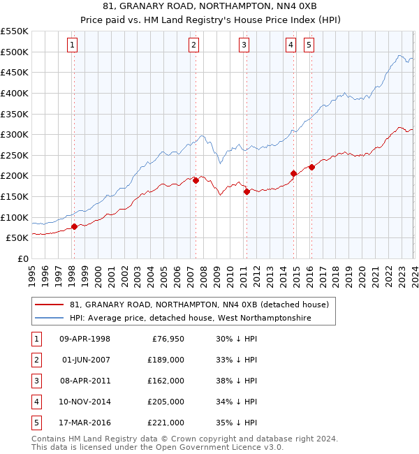 81, GRANARY ROAD, NORTHAMPTON, NN4 0XB: Price paid vs HM Land Registry's House Price Index