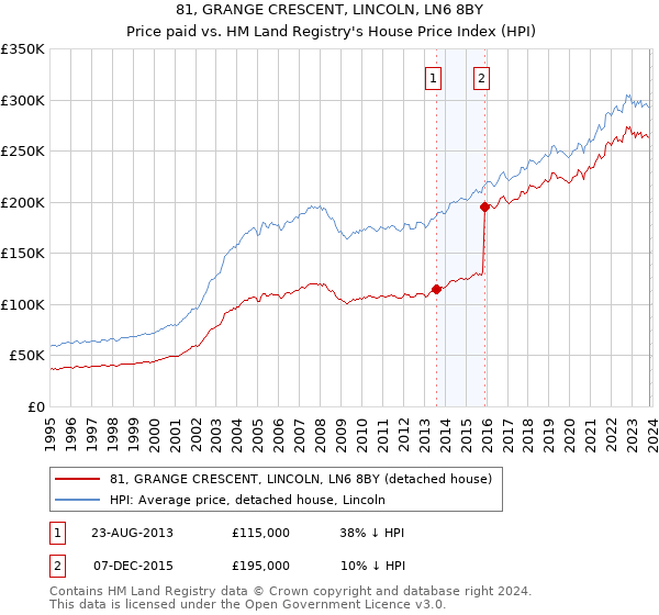 81, GRANGE CRESCENT, LINCOLN, LN6 8BY: Price paid vs HM Land Registry's House Price Index