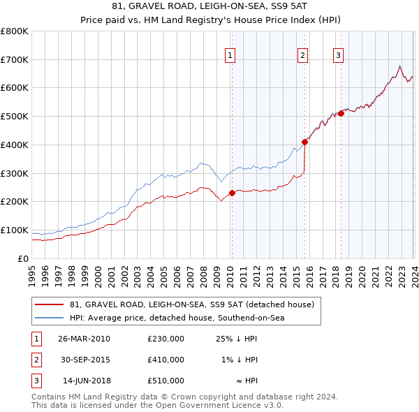 81, GRAVEL ROAD, LEIGH-ON-SEA, SS9 5AT: Price paid vs HM Land Registry's House Price Index