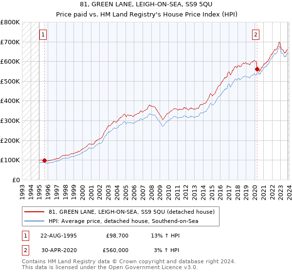 81, GREEN LANE, LEIGH-ON-SEA, SS9 5QU: Price paid vs HM Land Registry's House Price Index