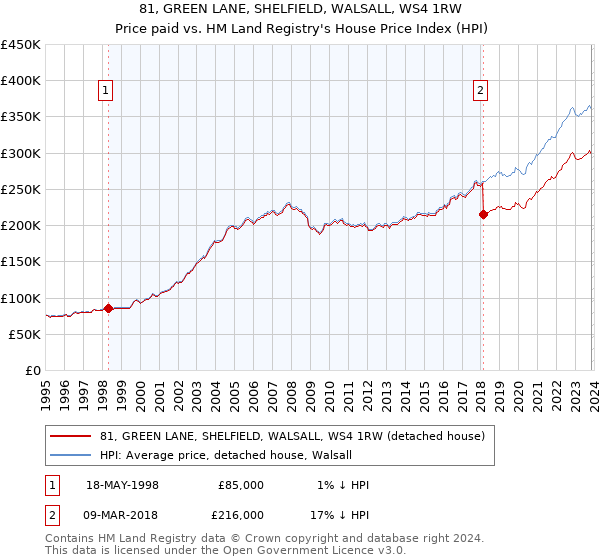 81, GREEN LANE, SHELFIELD, WALSALL, WS4 1RW: Price paid vs HM Land Registry's House Price Index