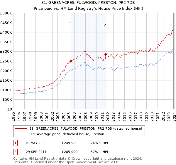 81, GREENACRES, FULWOOD, PRESTON, PR2 7DB: Price paid vs HM Land Registry's House Price Index