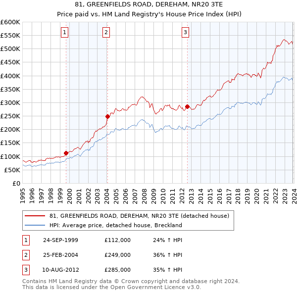 81, GREENFIELDS ROAD, DEREHAM, NR20 3TE: Price paid vs HM Land Registry's House Price Index