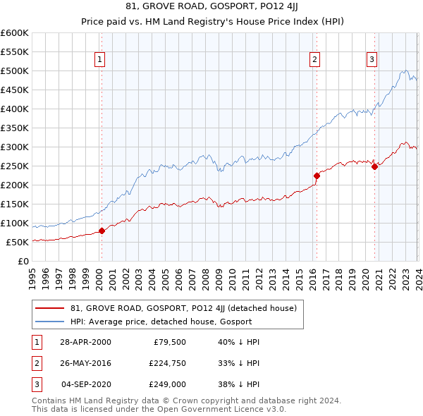 81, GROVE ROAD, GOSPORT, PO12 4JJ: Price paid vs HM Land Registry's House Price Index