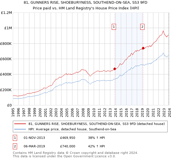 81, GUNNERS RISE, SHOEBURYNESS, SOUTHEND-ON-SEA, SS3 9FD: Price paid vs HM Land Registry's House Price Index