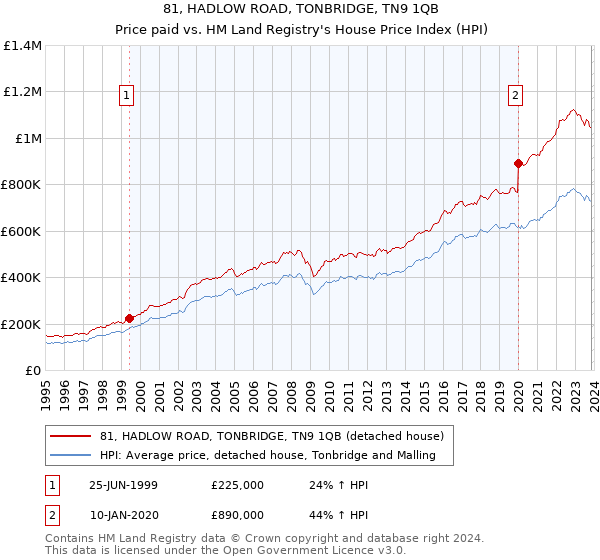 81, HADLOW ROAD, TONBRIDGE, TN9 1QB: Price paid vs HM Land Registry's House Price Index