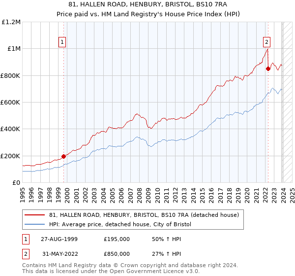 81, HALLEN ROAD, HENBURY, BRISTOL, BS10 7RA: Price paid vs HM Land Registry's House Price Index