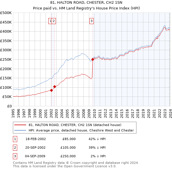 81, HALTON ROAD, CHESTER, CH2 1SN: Price paid vs HM Land Registry's House Price Index