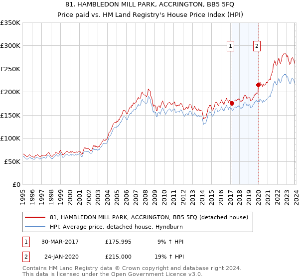 81, HAMBLEDON MILL PARK, ACCRINGTON, BB5 5FQ: Price paid vs HM Land Registry's House Price Index