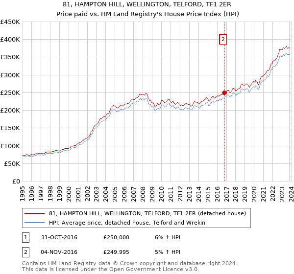 81, HAMPTON HILL, WELLINGTON, TELFORD, TF1 2ER: Price paid vs HM Land Registry's House Price Index