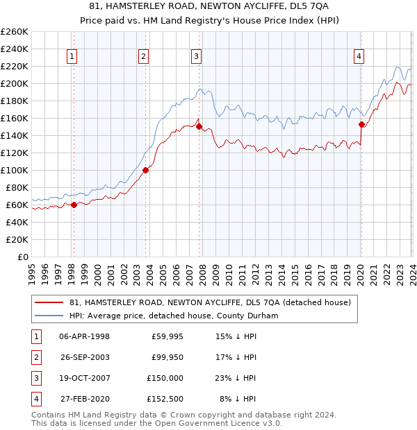 81, HAMSTERLEY ROAD, NEWTON AYCLIFFE, DL5 7QA: Price paid vs HM Land Registry's House Price Index