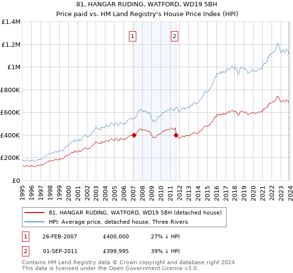 81, HANGAR RUDING, WATFORD, WD19 5BH: Price paid vs HM Land Registry's House Price Index