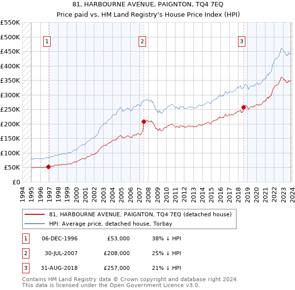 81, HARBOURNE AVENUE, PAIGNTON, TQ4 7EQ: Price paid vs HM Land Registry's House Price Index