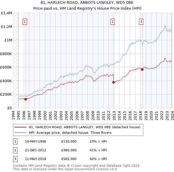 81, HARLECH ROAD, ABBOTS LANGLEY, WD5 0BE: Price paid vs HM Land Registry's House Price Index