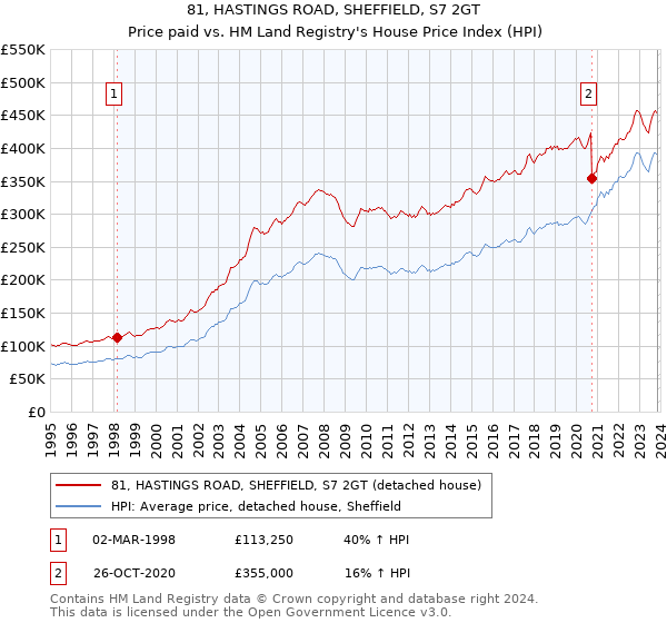 81, HASTINGS ROAD, SHEFFIELD, S7 2GT: Price paid vs HM Land Registry's House Price Index