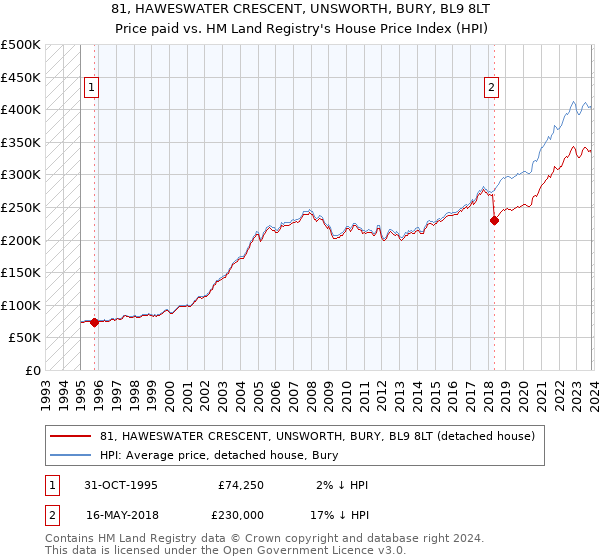 81, HAWESWATER CRESCENT, UNSWORTH, BURY, BL9 8LT: Price paid vs HM Land Registry's House Price Index