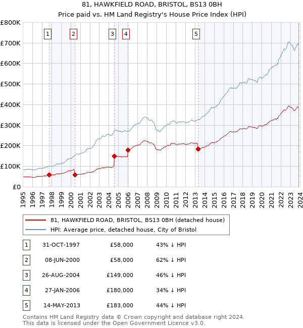 81, HAWKFIELD ROAD, BRISTOL, BS13 0BH: Price paid vs HM Land Registry's House Price Index
