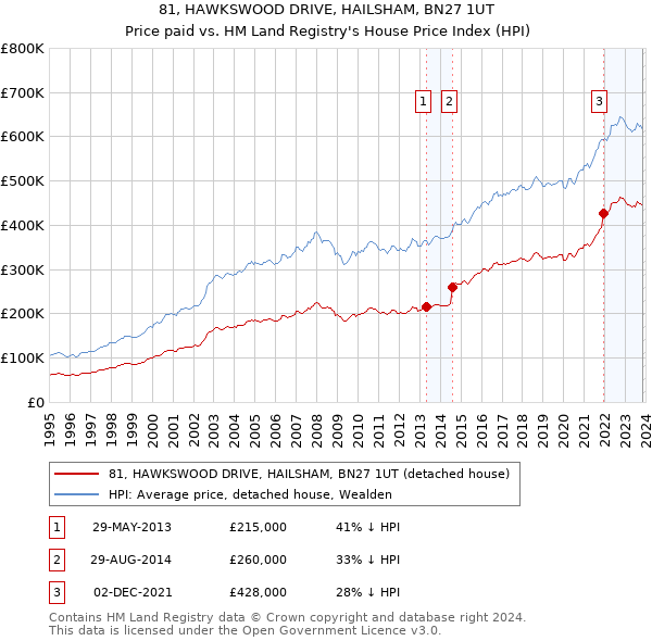 81, HAWKSWOOD DRIVE, HAILSHAM, BN27 1UT: Price paid vs HM Land Registry's House Price Index