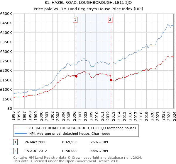 81, HAZEL ROAD, LOUGHBOROUGH, LE11 2JQ: Price paid vs HM Land Registry's House Price Index