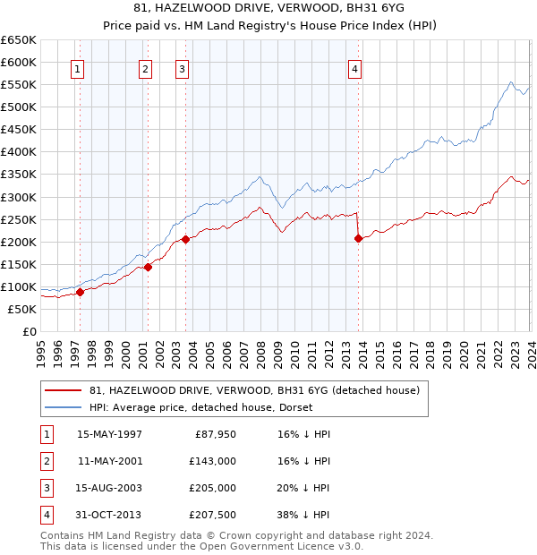 81, HAZELWOOD DRIVE, VERWOOD, BH31 6YG: Price paid vs HM Land Registry's House Price Index