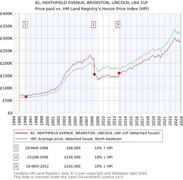 81, HEATHFIELD AVENUE, BRANSTON, LINCOLN, LN4 1UF: Price paid vs HM Land Registry's House Price Index