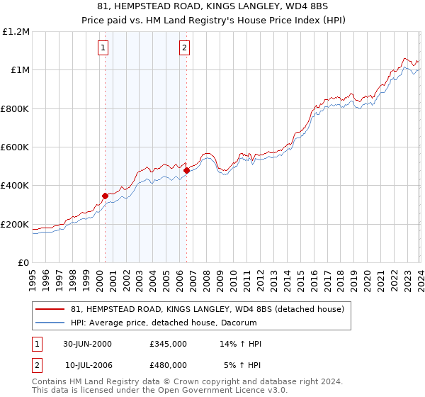 81, HEMPSTEAD ROAD, KINGS LANGLEY, WD4 8BS: Price paid vs HM Land Registry's House Price Index