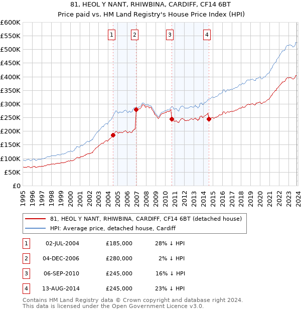 81, HEOL Y NANT, RHIWBINA, CARDIFF, CF14 6BT: Price paid vs HM Land Registry's House Price Index