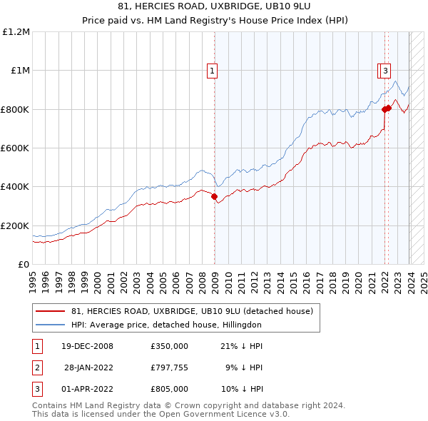 81, HERCIES ROAD, UXBRIDGE, UB10 9LU: Price paid vs HM Land Registry's House Price Index