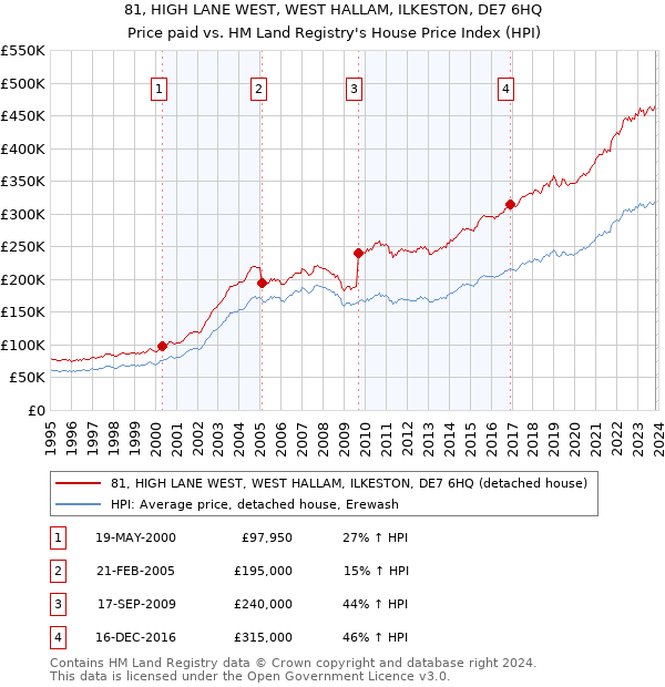 81, HIGH LANE WEST, WEST HALLAM, ILKESTON, DE7 6HQ: Price paid vs HM Land Registry's House Price Index