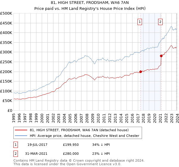 81, HIGH STREET, FRODSHAM, WA6 7AN: Price paid vs HM Land Registry's House Price Index