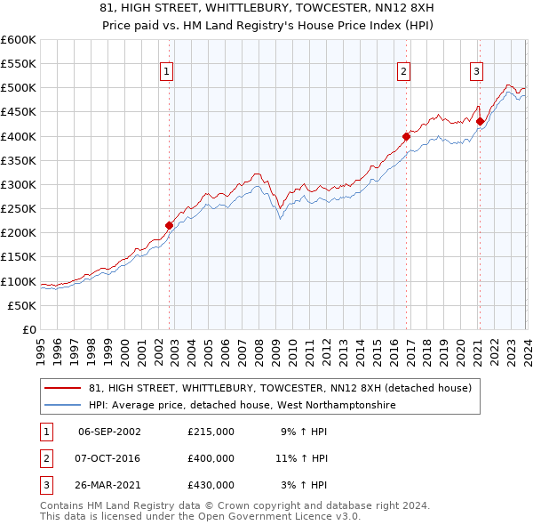 81, HIGH STREET, WHITTLEBURY, TOWCESTER, NN12 8XH: Price paid vs HM Land Registry's House Price Index