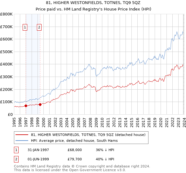 81, HIGHER WESTONFIELDS, TOTNES, TQ9 5QZ: Price paid vs HM Land Registry's House Price Index