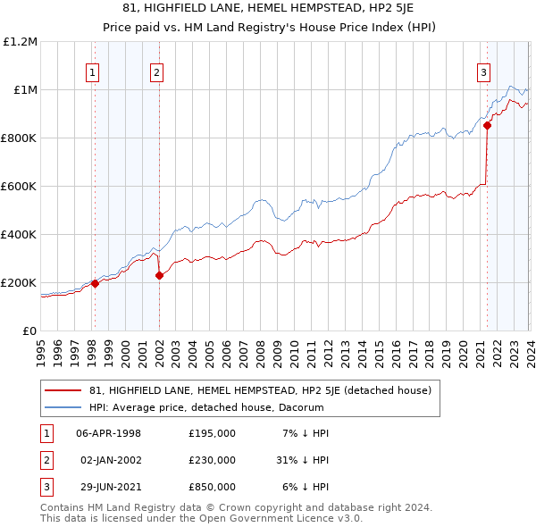 81, HIGHFIELD LANE, HEMEL HEMPSTEAD, HP2 5JE: Price paid vs HM Land Registry's House Price Index
