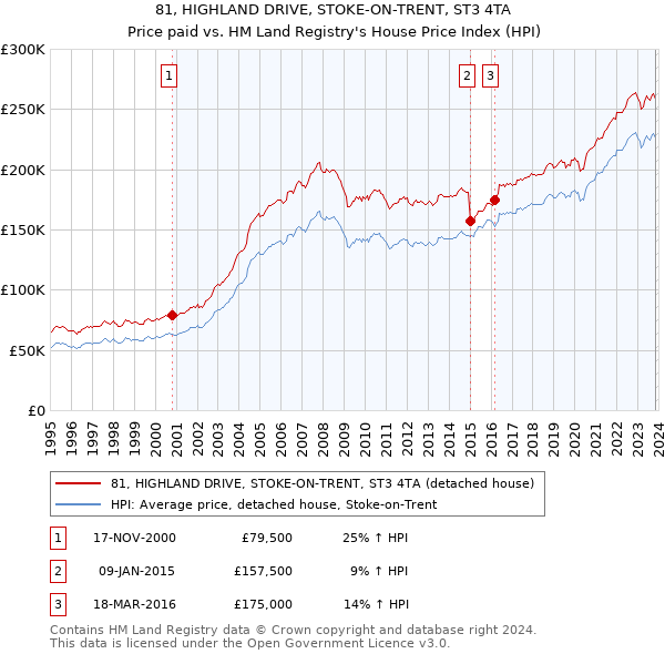 81, HIGHLAND DRIVE, STOKE-ON-TRENT, ST3 4TA: Price paid vs HM Land Registry's House Price Index
