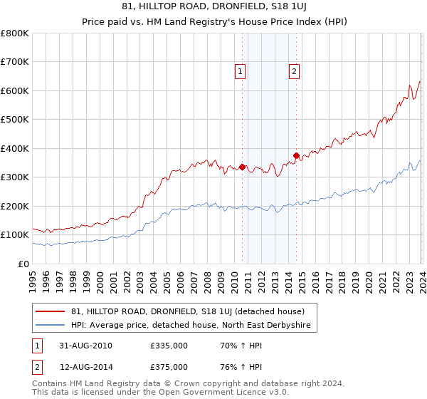 81, HILLTOP ROAD, DRONFIELD, S18 1UJ: Price paid vs HM Land Registry's House Price Index
