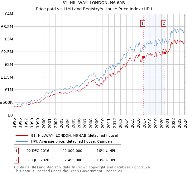 81, HILLWAY, LONDON, N6 6AB: Price paid vs HM Land Registry's House Price Index