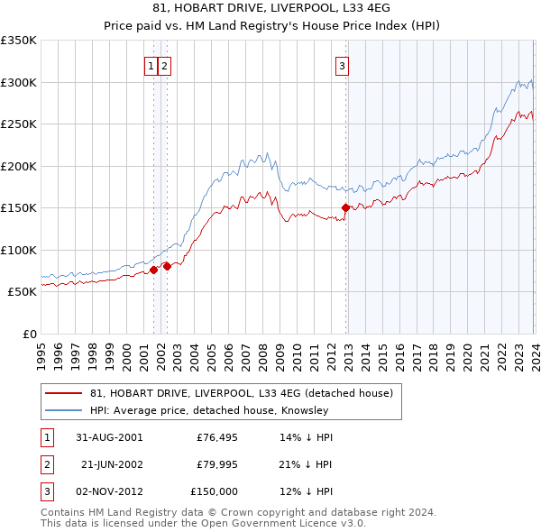 81, HOBART DRIVE, LIVERPOOL, L33 4EG: Price paid vs HM Land Registry's House Price Index